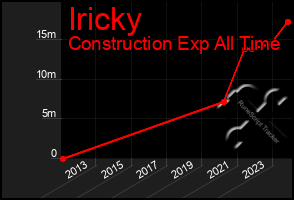 Total Graph of Iricky