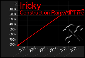 Total Graph of Iricky