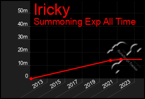 Total Graph of Iricky