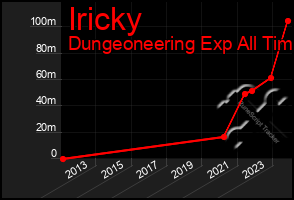 Total Graph of Iricky