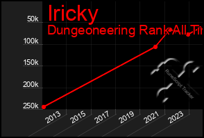 Total Graph of Iricky