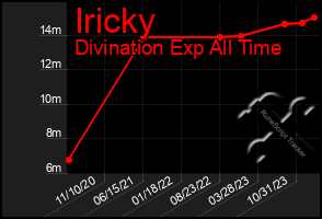 Total Graph of Iricky