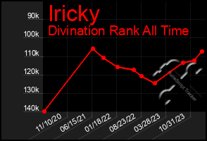 Total Graph of Iricky