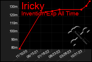 Total Graph of Iricky