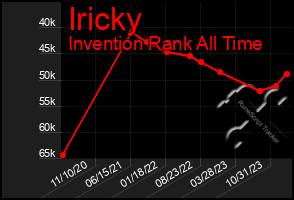 Total Graph of Iricky