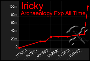 Total Graph of Iricky