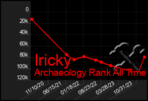 Total Graph of Iricky