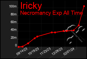 Total Graph of Iricky