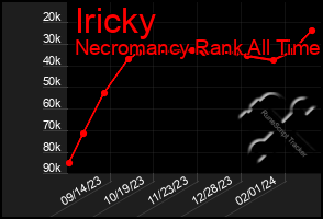 Total Graph of Iricky