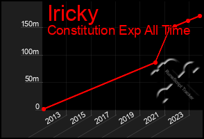 Total Graph of Iricky