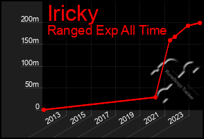 Total Graph of Iricky