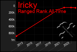 Total Graph of Iricky