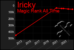 Total Graph of Iricky