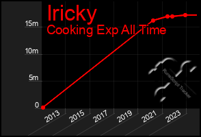 Total Graph of Iricky