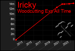 Total Graph of Iricky