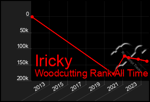 Total Graph of Iricky