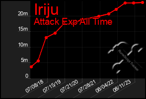 Total Graph of Iriju