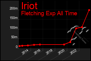 Total Graph of Iriot
