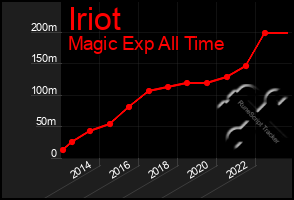Total Graph of Iriot
