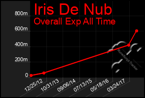 Total Graph of Iris De Nub