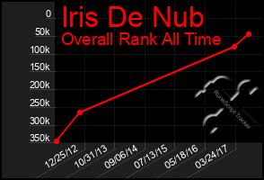 Total Graph of Iris De Nub