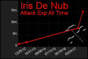 Total Graph of Iris De Nub