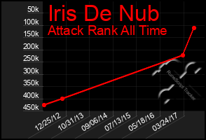 Total Graph of Iris De Nub