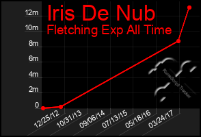 Total Graph of Iris De Nub