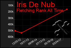 Total Graph of Iris De Nub