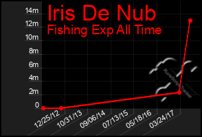 Total Graph of Iris De Nub