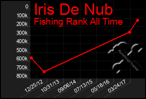 Total Graph of Iris De Nub