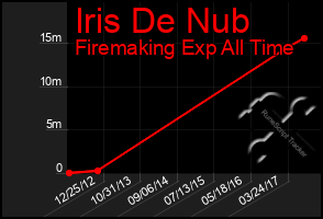 Total Graph of Iris De Nub