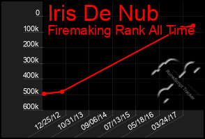 Total Graph of Iris De Nub