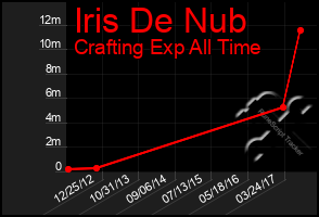 Total Graph of Iris De Nub