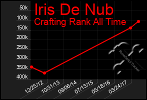 Total Graph of Iris De Nub