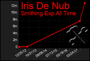 Total Graph of Iris De Nub