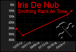 Total Graph of Iris De Nub