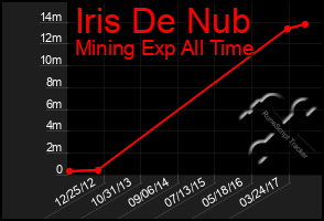 Total Graph of Iris De Nub