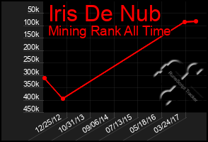 Total Graph of Iris De Nub