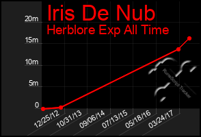 Total Graph of Iris De Nub