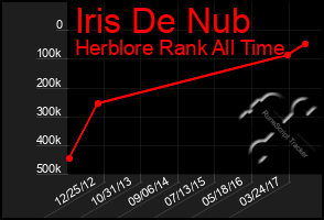 Total Graph of Iris De Nub