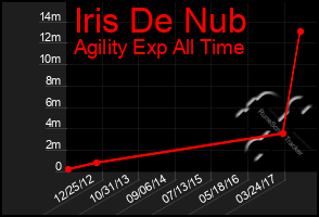 Total Graph of Iris De Nub