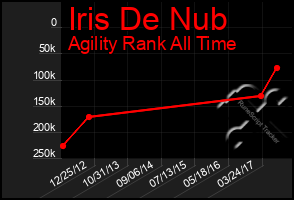 Total Graph of Iris De Nub