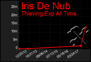 Total Graph of Iris De Nub