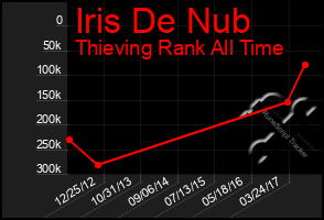 Total Graph of Iris De Nub