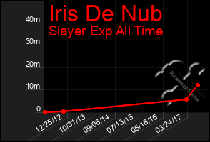 Total Graph of Iris De Nub