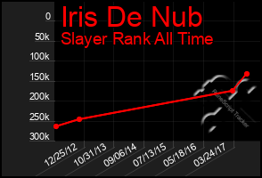 Total Graph of Iris De Nub