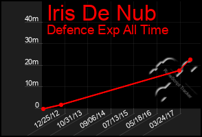 Total Graph of Iris De Nub