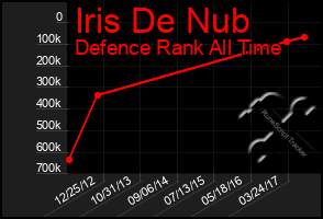 Total Graph of Iris De Nub