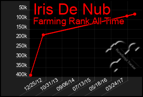 Total Graph of Iris De Nub